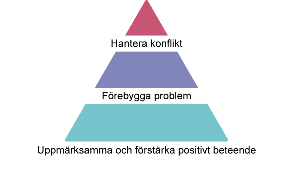 Pyramidens nedre och bredaste plan har texten: Uppmärksamma och förstärka positivt beteende. Pyramidens mellersta plan har texten: Förebygga problem. Pyramidens topp har texten: Hantera konflikt. Grafisk illustration.