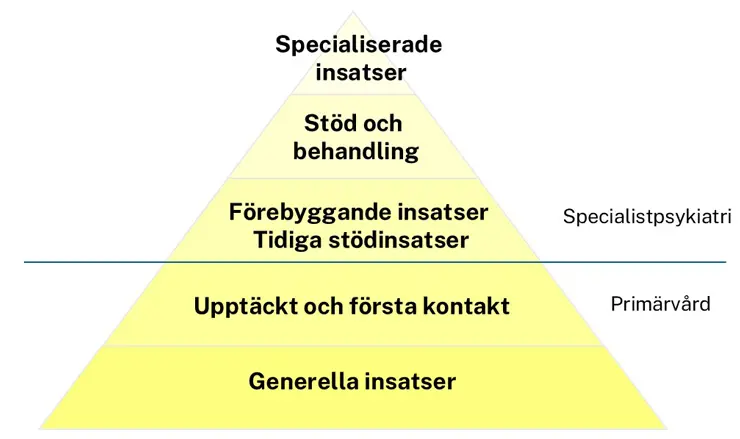 En illustration som visar nivåerna av psykiatrisk vård.. Specialistpsykiatrin går in och gör de specialiserade insatserna och primärvården tar hand om de generella. 